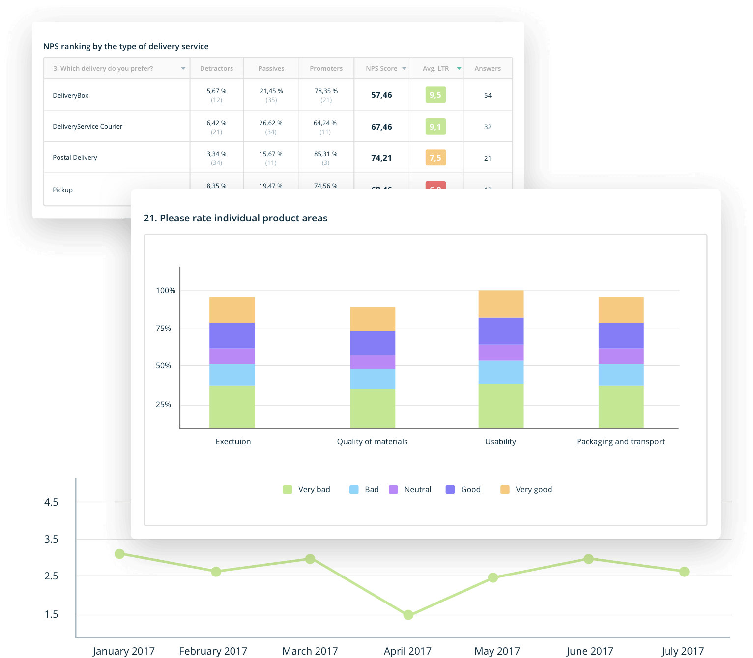 Our platform is suited to conduct completed NPS surveys 