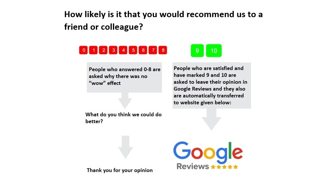 Get positive reviews using survey software